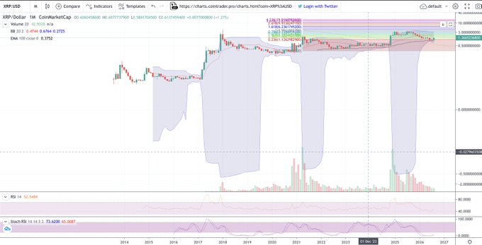 A financial candlestick chart for XRP/USD on CoinMarketCap showing 1M timeframe, with Volume 20 (42.1035) and EMA 20 at 0.4744.