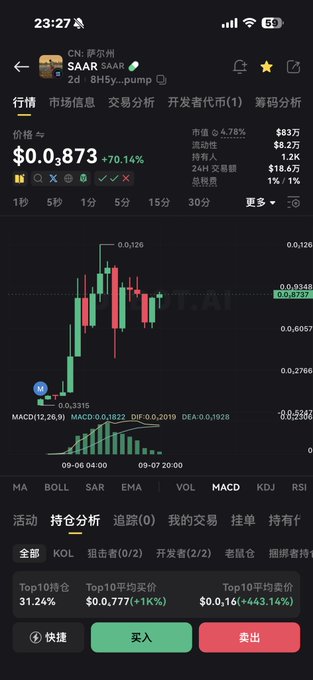 A Binance trading chart for the $SAAR token (SAAR/SAAR pair) shows a price of $0.00873 with a 70.14% gain, displaying a candlestick chart and MACD indicator with timestamps from 09-06 to 09-07, supporting the poster's claim of a "burn" event and bullish momentum toward their 200-300W target.