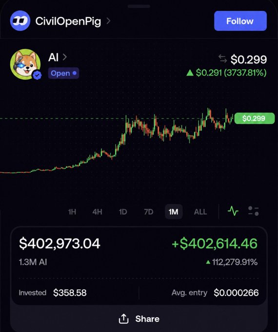 A screenshot of a trading dashboard for "AI" token on CivilOpenPig shows a portfolio valued at $402,973.04, with an initial investment of just $358.58 at an average entry price of $0.000266, reflecting a staggering 112,279.91% gain. The chart highlights the token's current price of $0.299, up 37,37.81%, visually supporting the post's claim of turning $358 into over $402,600.