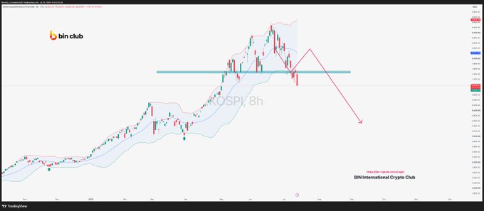 A TradingView 8-hour chart of the KOSPI index (Korean stock market) from BIN International Crypto Club, showing a price rejection at a horizontal resistance level with a red arrow predicting further downside, aligning with the post's claim of a "perfect prediction" of a bearish move following a rising trend.