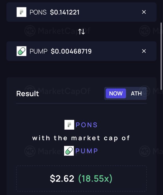 A cryptocurrency comparison tool shows PONS priced at $0.141221 and PUMP at $0.00468719, calculating that PONS would need to reach $2.62 (an 18.55x increase) to match PUMP's current market cap, supporting the poster's claim of a potential ~20x gain for $PONS.