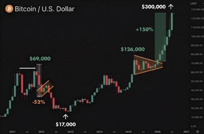 A Bitcoin (BTC/USD) candlestick chart from 2021 to 2027 displays key price milestones, highlighting a drop from $69,000 to $17,000 (-52%) and a projected rally from $126,000 to $300,000 (+150%) by 2026, supporting the post's bullish forecast for BTC.