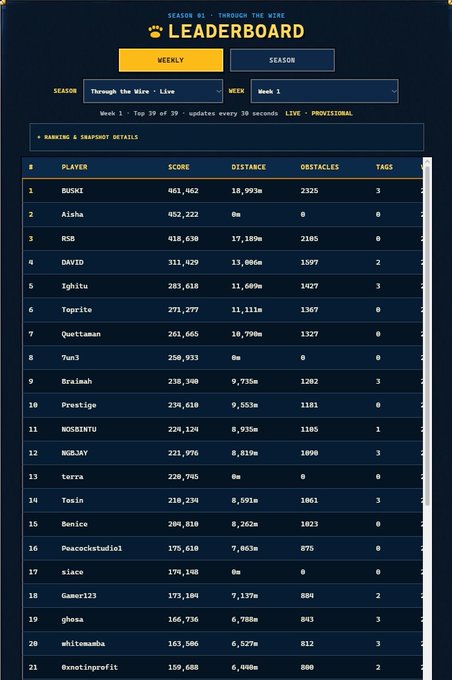 A digital leaderboard for 'Session 01 - Through the Wire' displaying rankings with columns for Player, Score, Distance, Obstacles, and Tags, with 'MUSKI' at #1 and 'Aisha' at #2.