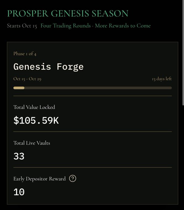 The image displays the Prosper Genesis Season dashboard showing Phase 1 of 4, titled "Genesis Forge," running from Oct 15 - Oct 29 (13 days left), with a Total Value Locked of $105.59K, 33 Total Live Vaults, and an Early Depositor Reward of 10, reflecting the early stages of the newly started season mentioned in the post.