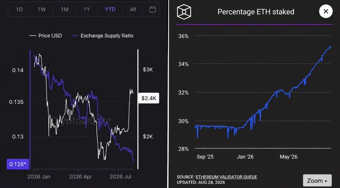 Two charts: the left shows a price and exchange supply ratio graph with values like $2.4K and 0.125*, while the right displays 'Percentage ETH staked' trending upward from ~29% to ~35% between September 2025 and August 2026.