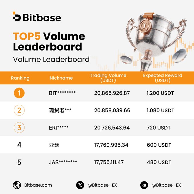 Bitbase's TOP 5 Daily Volume Leaderboard features traders like "BIT**********" at #1 with 20,865,926.87 USDT trading volume earning 1,200 USDT, alongside four other competitors vying for a share of the 300K USDT prize pool. The image visually represents the Bitbase Showdown trading competition, where users can climb the ranks by trading to win rewards and a daily iPhone 18 Pro Max.