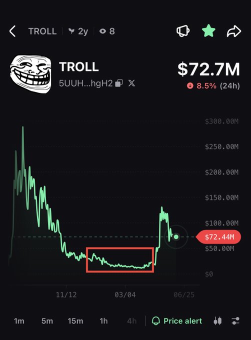 The image depicts a person's face with the text " troll" written above it, accompanied by a green and black graph that shows an upward trend for the value of the cryptocurrency " troll". The graph displays the price fluctuations over time, which suggests that the value has been rising or increasing progressively. This is reminiscent of the situation when the market initially failed to notice the many coins in the same spot, as seen in the image.
