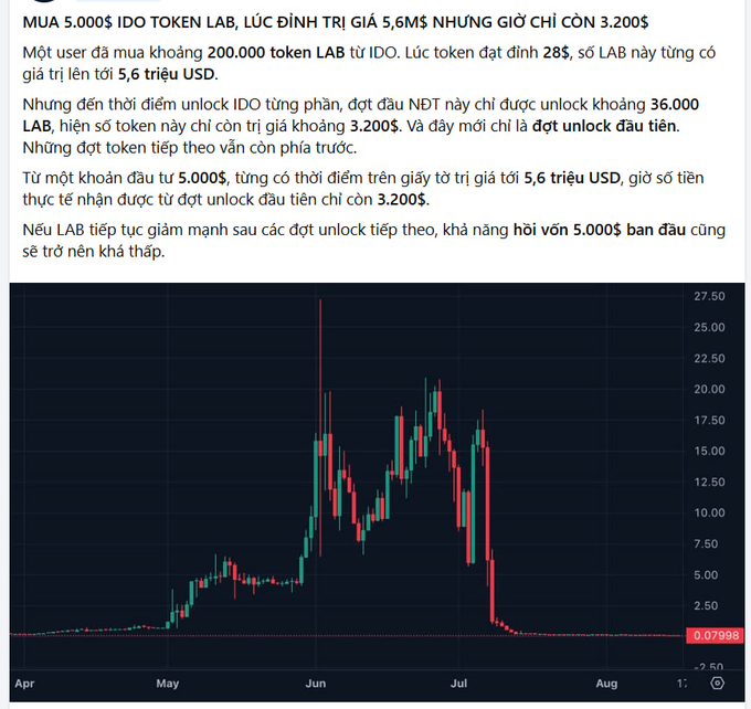 Vietnamese-language article warning about investing in the LAB token, noting a user who bought 200,000 tokens at peak value of $5.6M now only has $3,200 worth, accompanied by a candlestick price chart showing the token's crash from ~$28 to $0.07998.
