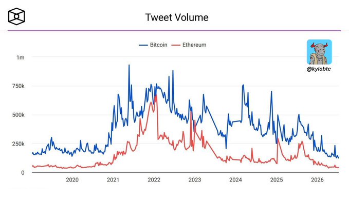A line chart titled 'Tweet Volume' by @Kylobtc comparing Bitcoin and Ethereum tweet volumes from 2020 to 2026, showing Bitcoin peaking near 1 million tweets in 2021-2022.