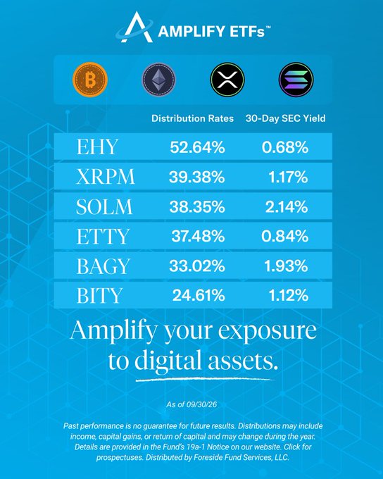 Amplify ETFs promotional graphic displaying distribution rates and 30-Day SEC Yield for crypto ETFs: EHY (52.64%), XRPM (39.38%), SOLM (38.35%), ETTY (37.48%), BAGY (33.02%), and BITY (24.61%), dated 09/30/26.