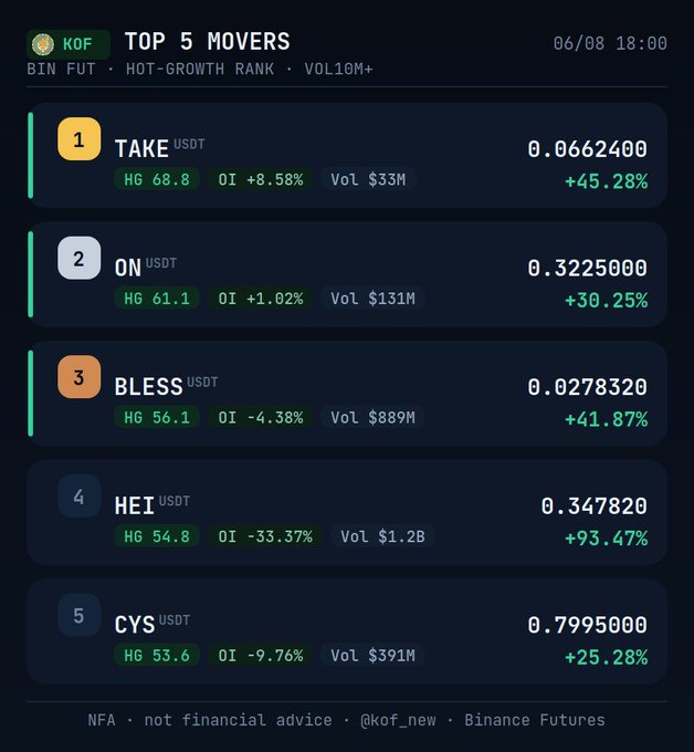 A dark-themed KOF 'Top 5 Movers' Binance Futures ranking dated 06/08 showing TAKE (+45.28%), ON (+30.25%), BLESS (+41.87%), HEI (+93.47%), and CYS (+25.28%) with their USDT prices, open interest, and volumes.