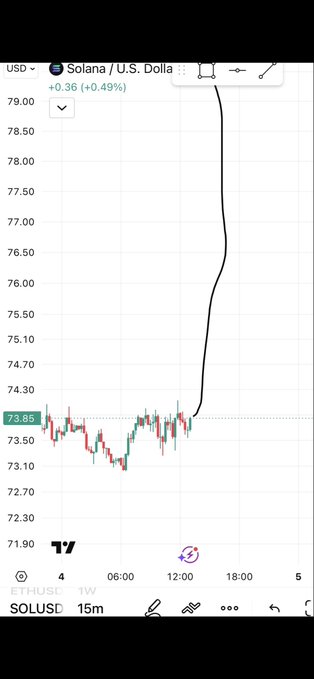 A TradingView candlestick chart for SOLUSD (Solana/U.S. Dollar) showing a sudden, dramatic vertical price spike upward from around $73.85, with a time frame setting of 15 minutes.