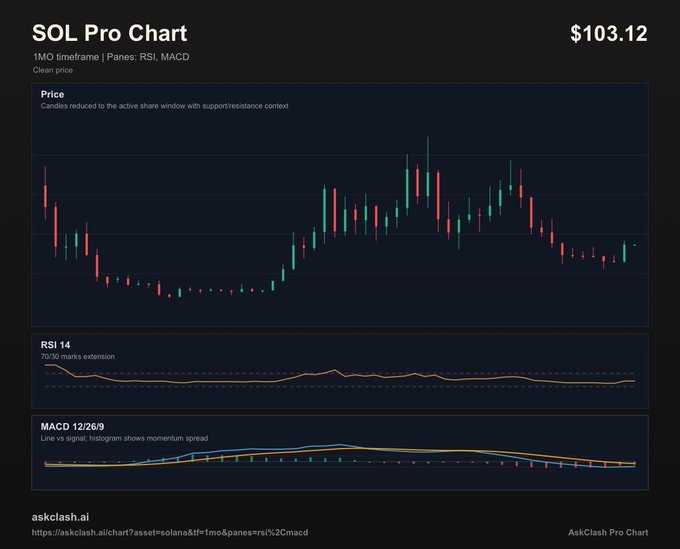 A SOL Pro Chart from askclash.ai shows Solana ($SOL) trading at $103.12 on a 1-month timeframe, with price candles, RSI 14, and MACD 12/26/9 indicators all suggesting momentum extension despite the post's claim of a bullish reversal marking SOL's first green monthly candle since September 2025.
