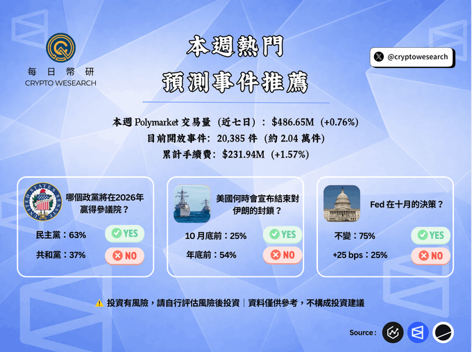 A Chinese-language crypto infographic from Crypto WeSearch (@cryptowesearch) highlights trending Polymarket predictions including a 2026 US midterm scenario (Dem 63%, Rep 37%), Iran sanctions (Oct-end 25%, Year-end 54%), and Fed October decision (No change 75%, +25bps 25%).