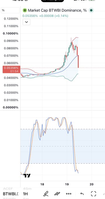 A TradingView chart shows 'Market Cap BTWBi Dominance, %' with the current value at 0.05356% (+0.00008, +0.14%), displaying both a candlestick price chart and an RSI oscillator below.