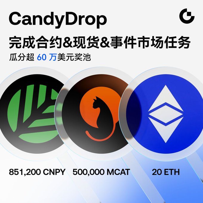 Promotional graphic for CandyDrop featuring cryptocurrency logos (a green symbol, an orange dragon/horse logo, and Ethereum/ETH) with Chinese text indicating tasks for contracts, futures, and event markets to share a 600,000+ USD prize pool, listing 851,200 CNPY, 500,000 MCAT, and 20 ETH rewards.