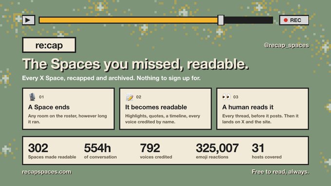 An advertisement for re:cap (@recap.spaces), a service called 'The Spaces you missed, readable,' showing 302 spaces made readable, 554h of conversation, 792 voices credited, 325,007 emoji reactions, and 31 hosts covered.