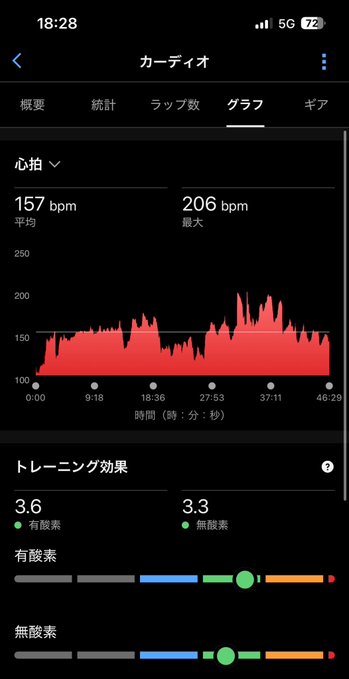 The image shows a phone screen displaying an app that tracks physical activity, such as steps taken or calories burned. The app has a red line graph showing the progress of the user's activity over time. The background color of the image is black, which contrasts with the white text on the phone screen and makes it easy to read.