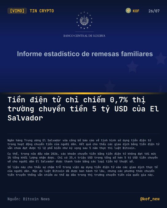 A Vietnamese-language crypto news graphic with the header '[VIMO] TIN CRYPTO' discussing that cryptocurrencies account for 0.7% of El Salvador's $5 billion remittance market, sourced from a Banco Central de Reserva report and Bitcoin News.
