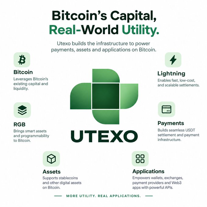 An infographic titled 'Bitcoin's Capital, Real-World Utility' featuring the green UTEXO logo in the center, surrounded by six icons explaining the platform's services (Bitcoin, Lightning, RGB, Payments, Assets, Applications).