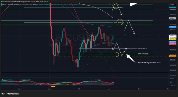 A TradingView chart of Binance BTC/USDT shows a daily candle analysis with key resistance around the $64,800 level and a highlighted "Potential Daily Reversal Zone" near $61,700, illustrating the multi-month consolidation battle the post describes as a major inflection point for Bitcoin's next move toward the macro 0.382 Fib zone at $67-68k.