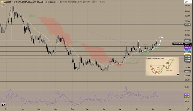 A daily candlestick chart of the $USELESS/USDT perpetual contract on Binance shows the asset forming a cup and handle pattern with higher highs and higher lows, accompanied by a rising RSI indicator resetting to 19.20 with significant upside room, supporting the bullish setup referenced in the post.