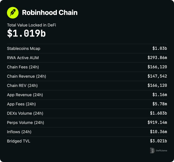 A Robinhood Chain metrics dashboard from DeFiLlama shows a Total Value Locked of $1.019b, with $1.603b in 24H DEXs volume, $919.14m in 24H Perps volume, but only $166,120 in 24H chain fees—highlighting the unusual revenue gap the post attributes to the end of Robinhood's 90-day gas subsidy program.