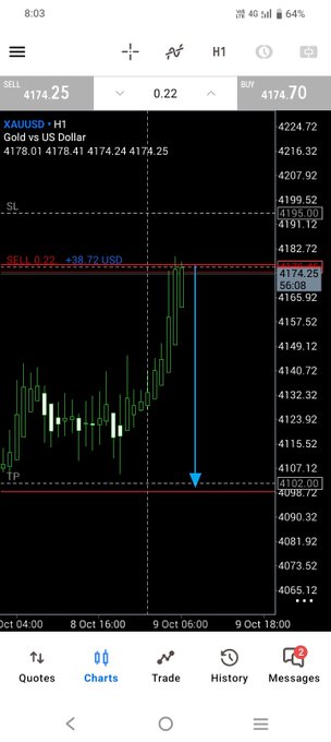 A MetaTrader mobile trading chart displaying the XAUUSD (Gold vs US Dollar) pair on the H1 timeframe, with a sell price of 4174.25, buy price of 4174.70, stop loss at 4195.00, and take profit at 4102.00, showing a -38.72 USD loss on a 0.22 lot position.