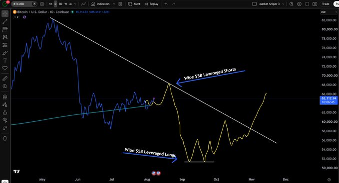 A TradingView chart of BTC/USD on Coinbase shows a 10-month downtrend from May's ~$82K peak, with annotations marking projected "Wipe $5B Leveraged Shorts" near the descending trendline resistance around August and "Wipe $5B Leveraged Longs" near the ~$50K support zone in September—illustrating the expected leveraged flushes before a new bull run.