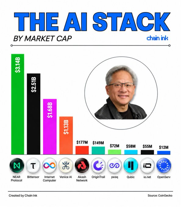 An infographic titled 'THE AI STACK BY MARKET CAP' by Chain Ink showing a bar chart ranking crypto projects: NEAR Protocol ($3.14B), Bittensor ($2.51B), Internet Computer ($1.68B), and Venice AI ($1.13B), with an inset photo of Jensen Huang.