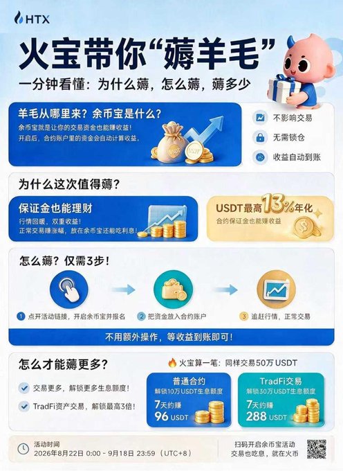 An HTX cryptocurrency advertisement in Chinese explaining a '薅羊毛' (rewards/earnings) event, featuring a cartoon mascot and details about 13% annual yield on USDT.