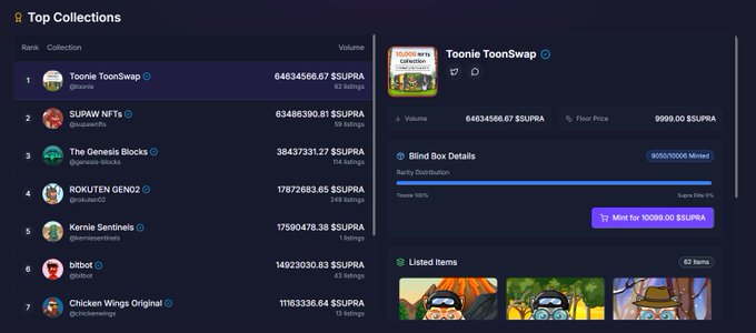 A webpage showing 'Top Collections' on SUPRA, with 'Toonie ToonSwap' ranked #1 at 6,463,4566.67 $SUPRA, followed by other NFT collections like 'SUPAW NFTs' and 'The Genesis Blocks'.