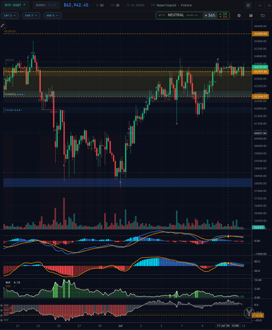 A financial trading chart for "BTC-USDT" on Hyperliquid shows a current price of $63,942.45 with a NEUTRAL rating at 36%, displaying candlestick patterns and various technical indicators across a 4-hour interval.