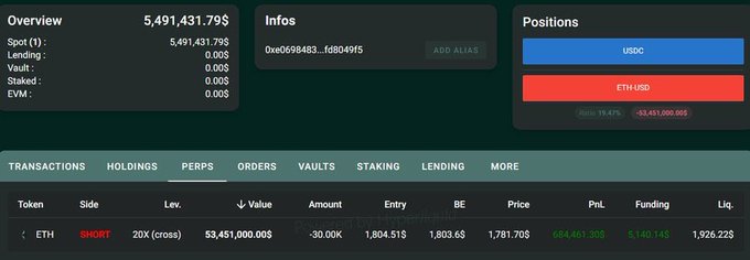 A cryptocurrency trading dashboard showing a portfolio overview of 5,491,431.79$, an ETH SHORT position with 20X leverage, and current PnL of 684,461.30$ (with a -53,451,000.00$ ETH/USD position shown).
