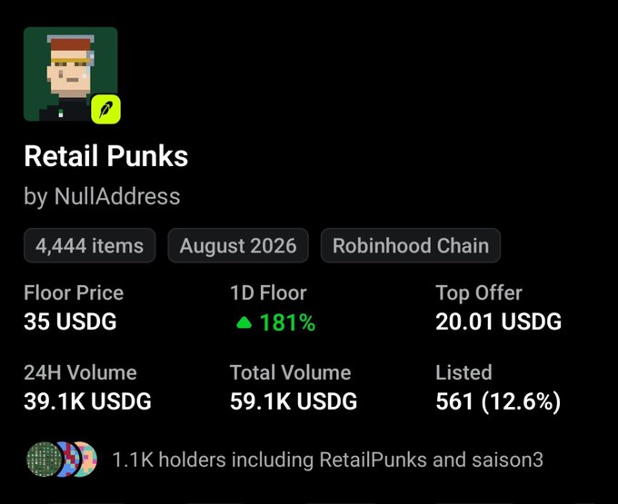 An NFT collection listing for "Retail Punks" by NullAddress on the Robinhood Chain shows 4,444 items with a current floor price of 35 USDG (up 181% in 24 hours) and 24H volume of 39.1K USDG, supporting the poster's claim that the collection saw a dramatic floor price surge after they swept in at around $10 yesterday.