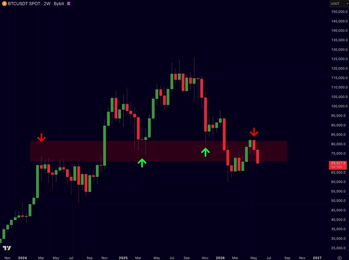 The image features a chart of Bitcoin prices with arrows pointing down the graph, indicating a downward trend for the cryptocurrency's value. The text overlaying the chart identifies the next target as $62,000 and suggests that resistance has been held at this price point. A further rally is expected to push the price higher, reaching $82,000 in the next few days.