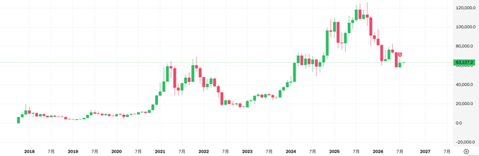 A candlestick chart showing price action from 2018 through 2027, with values ranging from -20,000 to 120,000, displaying a significant peak in 2025.