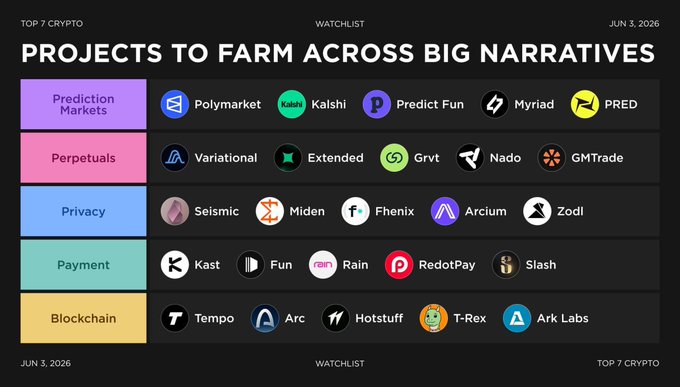 The main focus of this image is a table with information about various big narratives, such as farming projects across different narrative types and payment methods. One of the key sections is "Prediction Markets", which provides details about predicting market trends, forecasts, and other financial predictions related to cryptocurrency projects. Additionally, there are several other posts listed in the image that might be associated with this table or its content, providing further context and insights into the world of big narratives, payments, and cryptocurrency trading.
