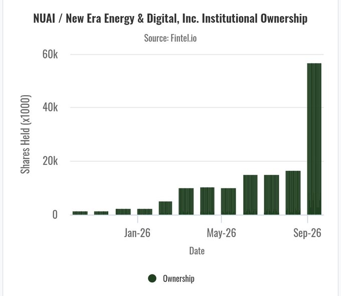 A bar chart titled 'NUAI / New Era Energy & Digital, Inc. Institutional Ownership' (Source: Fintel.io) showing a sharp spike in shares held to nearly 60k by Sep-26.