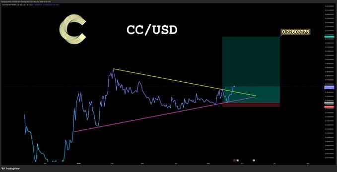ursd (cc/usd) is displayed on a black background, with a triangle and a green rectangle representing the price trend.