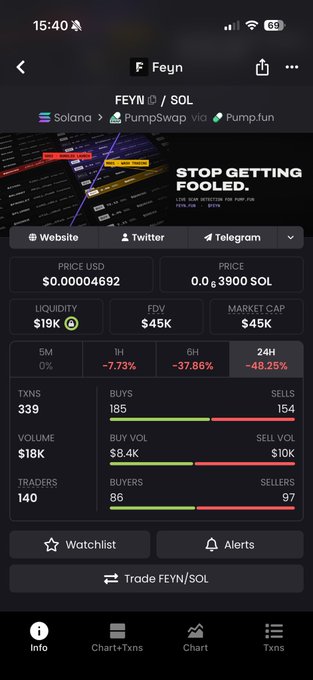 A mobile screen displays information about "FEYN / SOL" trading pair via PumpSwap on Solana, showing a price of $0.00004692 with a 24H change of -48.25%.