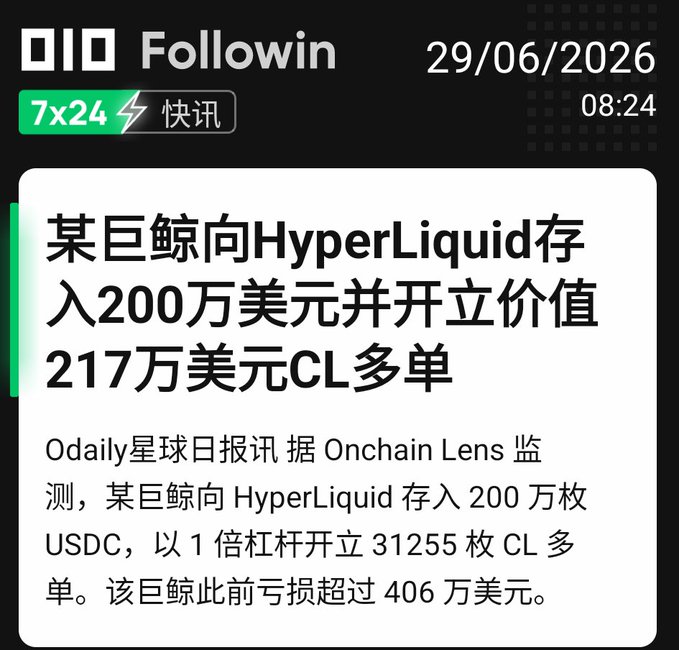The image is a Followin news alert from 29/06/2026 reporting that a whale deposited $2 million USDC into HyperLiquid and opened a $2.17 million long position on CL, with the whale previously incurring losses exceeding $4.06 million. This relates to the accompanying post about widespread long-side liquidations totaling $129 million, as the whale's new leveraged long bet on CL (likely CL airdrop points) represents the type of speculative long positioning being aggressively wiped out in the broader market.