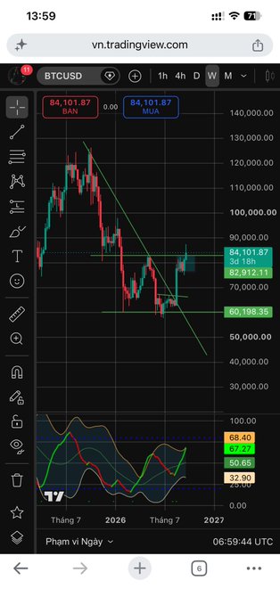 TradingView chart showing BTCUSD with SELL (84,101.87) and BUY (84,101.87) orders, displaying a descending trend line and an oscillator indicator, dated 06:59:44 UTC.