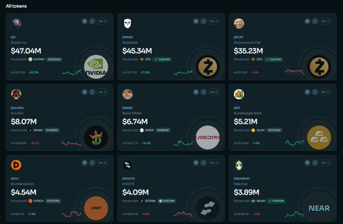 The image displays a dashboard titled "All tokens" featuring nine cryptocurrency tokens in a grid, including EAI ($47.04M, paired with NVIDIA/NVIDIAO), $MASK ($45.34M, ZEC), $ZCAT ($35.23M, ZEC), $ALINJU ($8.07M, DANO), $MBOX ($6.74M, BNOX), $GP ($5.21M, GLDX), $DIMO ($4.54M, STRC), $KNOTS ($4.09M, STONK), and $NEARKAT ($3.89M, NEAR), visually confirming the post's ranking of #1 EAI ($47.04M), #2 $MASK ($45.34M), and #3 $ZCAT ($35.23M) at the top of the LaunchOnSF ecosystem standings.