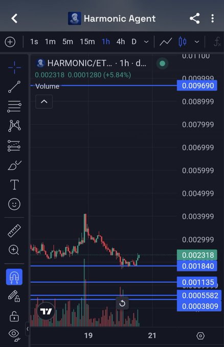 A TradingView chart showing the HARMONIC/ETH pair on a 1-hour timeframe, with the price at 0.002318, up +5.84%, and various horizontal support/resistance levels marked.