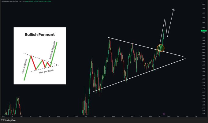 A trading chart from TradingView displays a candlestick pattern labeled "Bullish Pennant," with an inset diagram explaining the "first flagpole" and "second flagpole" structure.