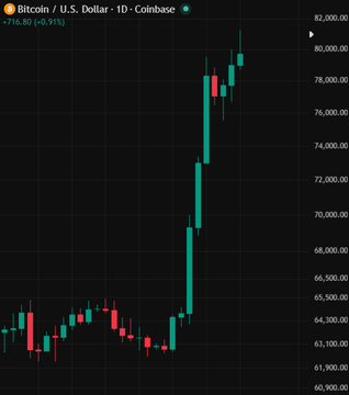 A daily Bitcoin/USD candlestick chart on Coinbase shows BTC's sharp rally, climbing from roughly $62,000 to above $81,000—a move of about 30%—with the price currently at $81,206.80 (+0.91%), visually capturing the front-running of the next US liquidity wave referenced in the post.