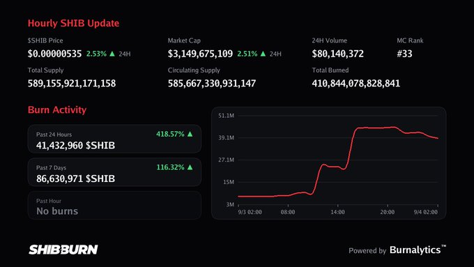 An 'Hourly SHIB Update' dashboard from SHIBBURN displays Shiba Inu statistics, including a price of $0.00000535 (+2.53% 24H), Market Cap of $3,149,675,109, and a 'Burn Activity' graph showing a red line trending upward over the past 24 hours with 41,432,960 $SHIB burned in the past 24 hours.
