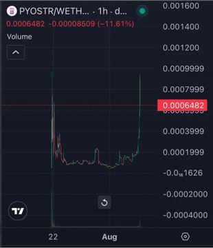 A cryptocurrency price chart for ticker 'PYOSTR/WETH' showing a price of '0.0006482' with a '1h' change of '-11.61%', featuring a line graph of price action.