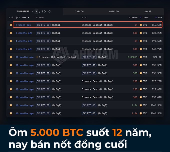 Blockchain transaction history showing BTC transfers from addresses like '5K BTC OG' to Binance Deposit, with the most recent 1K BTC ($65.50M) highlighted; Vietnamese caption reads 'Ôm 5.000 BTC suốt 12 năm, nay bán nốt đồng cuối' (Held 5,000 BTC for 12 years, now selling the last one).